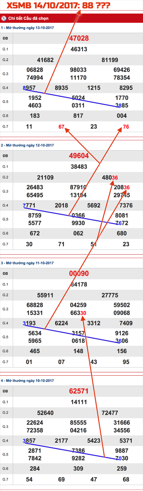 Tham khao An so thu hai XSMB 14-10-2017